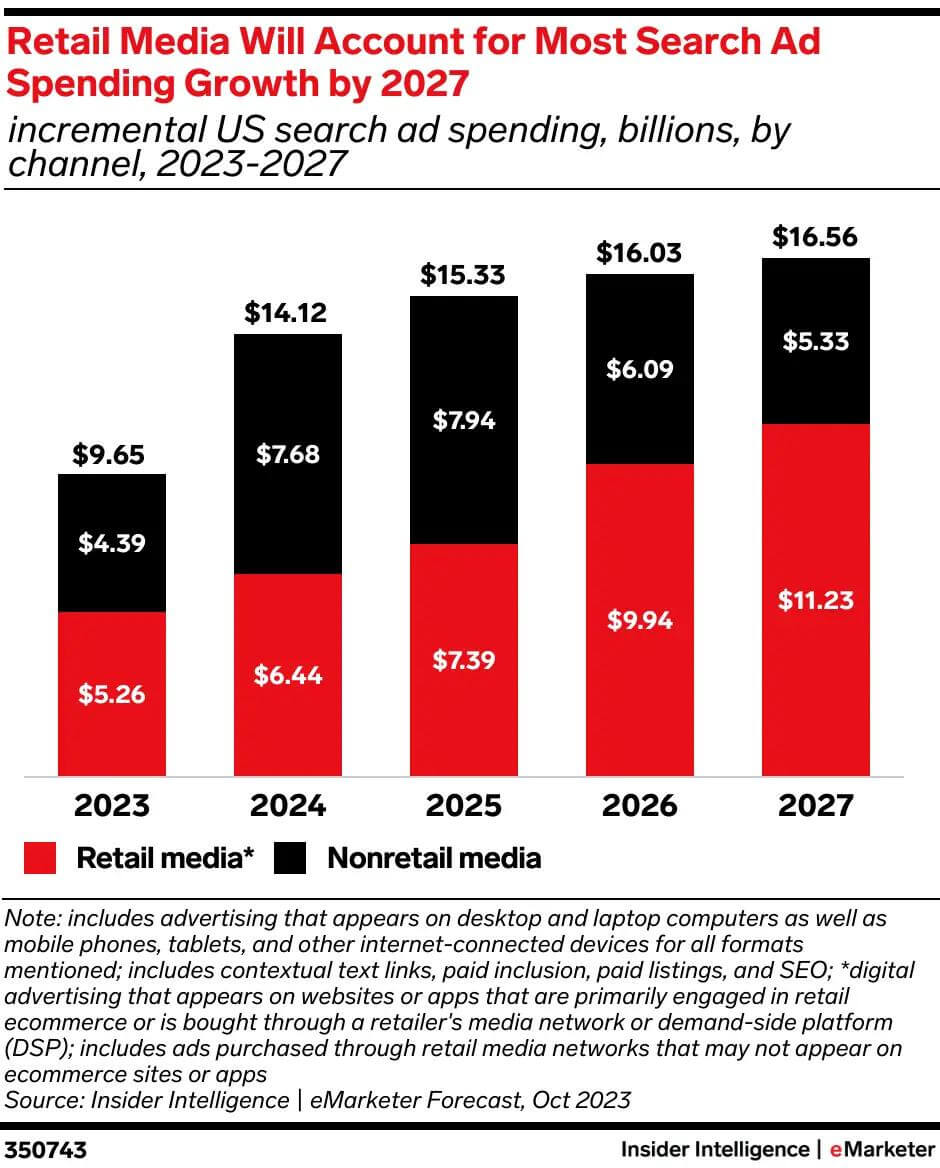 Retail media ad spending vs Nonretail media