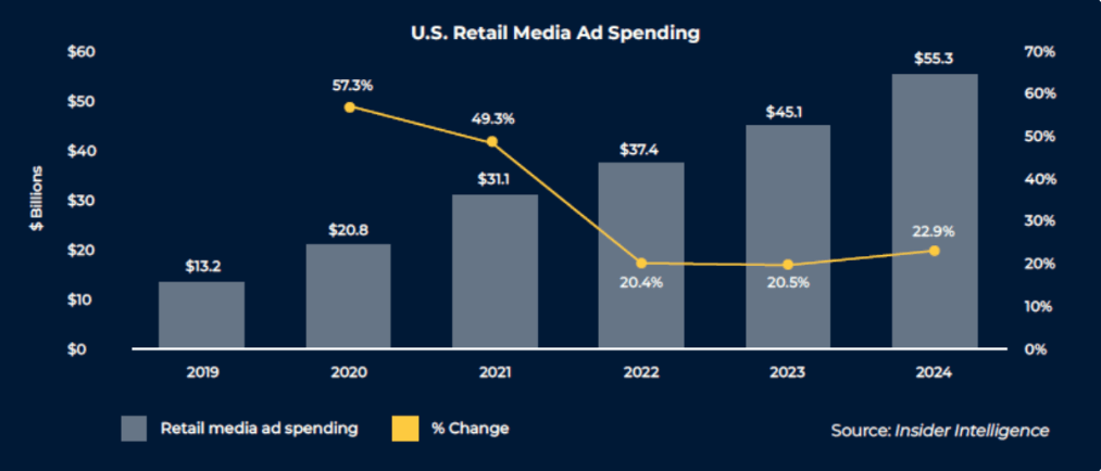 insider intelligence retail media growth