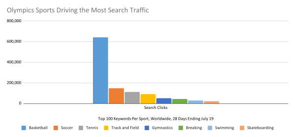 Chart: sports driving the most traffic to olympics.com