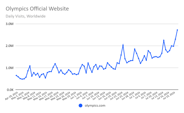 chart: traffic to Olympics com