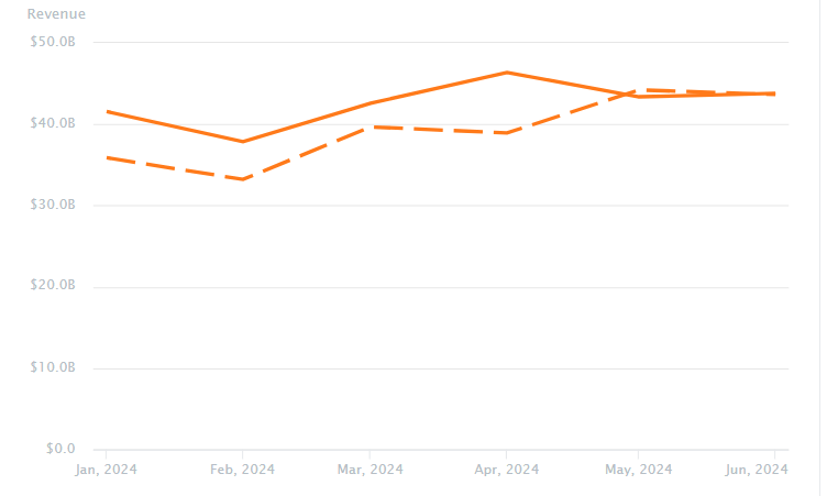 Amazon revenue data