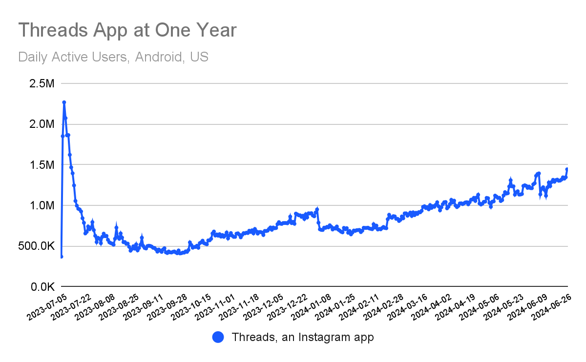 Chart: the rise fall and rise of daily app usage