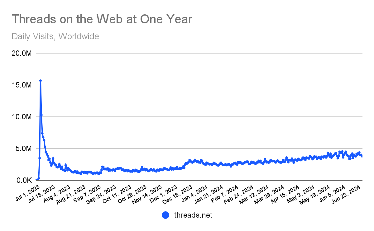 Chart: the spike, fall, and gradual rise of web traffic to Threads