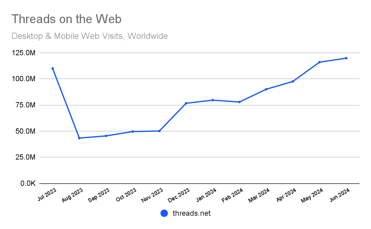 Chart: the web trend by month