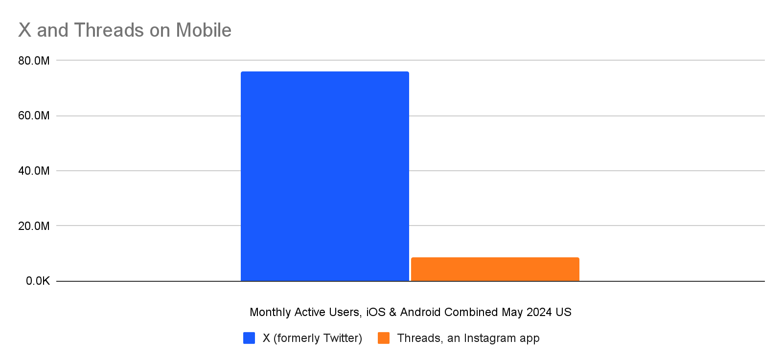 chart: X compared with Threads by monthly active users, US