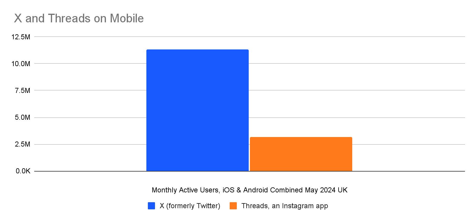 Chart: X compared with threads by monthly active users of the app, UK