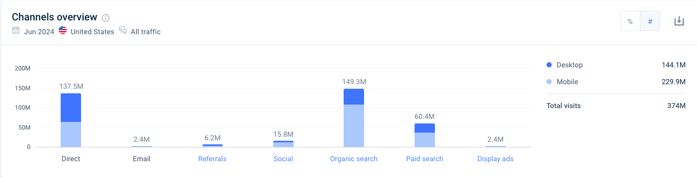 Walmart marketing channels