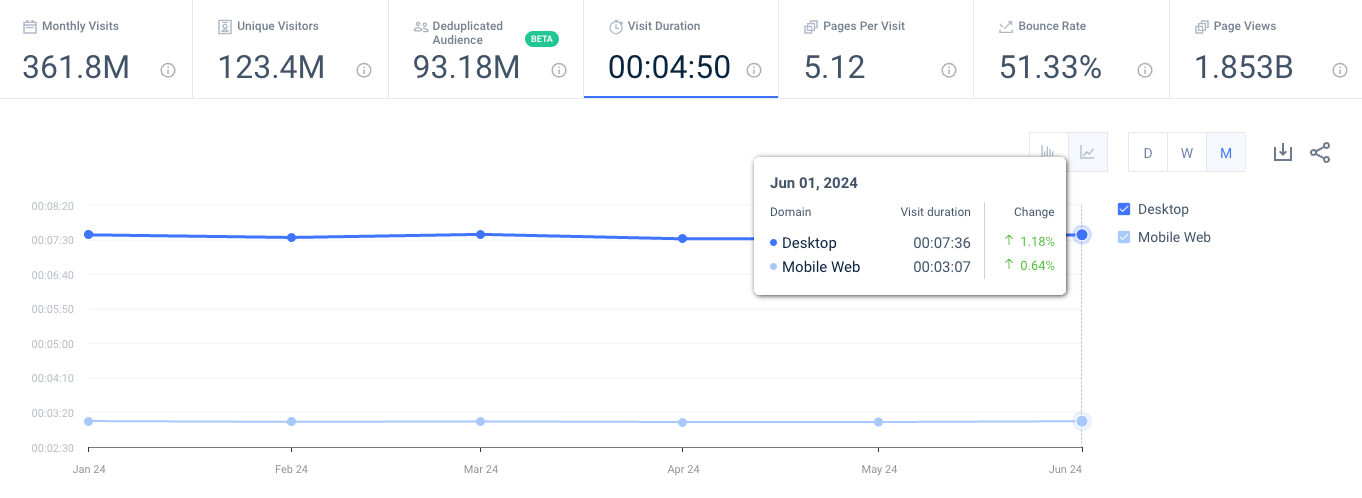 Walmart traffic engagement