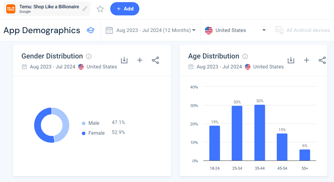 App demographics - Temu, Android