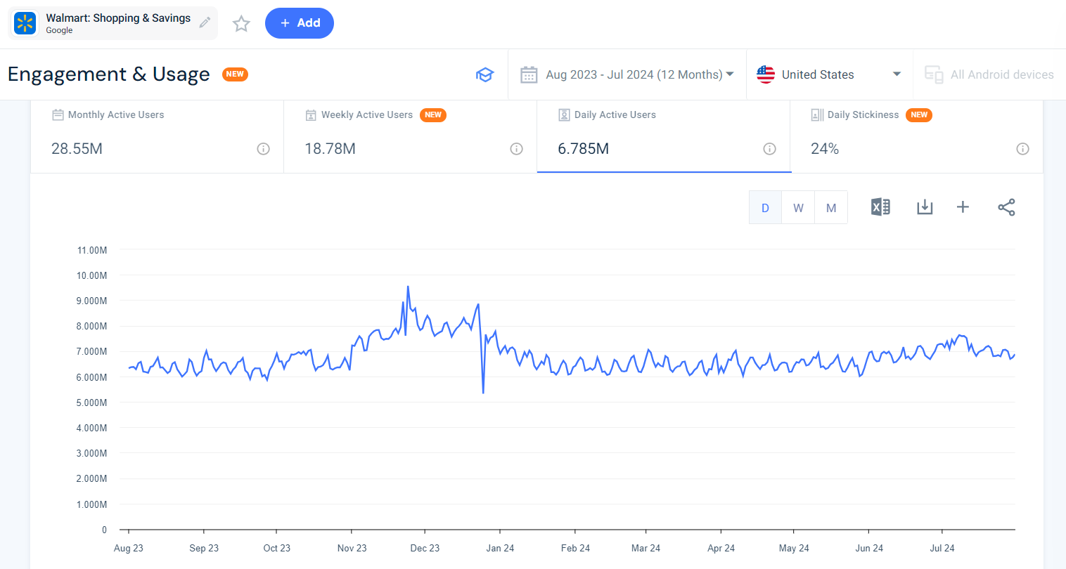 App engagement - Daily active users - Walmart