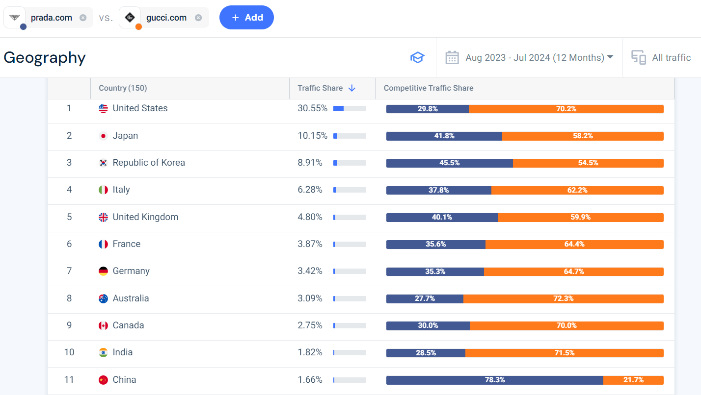 Audience geography - prada.com vs. gucci.com