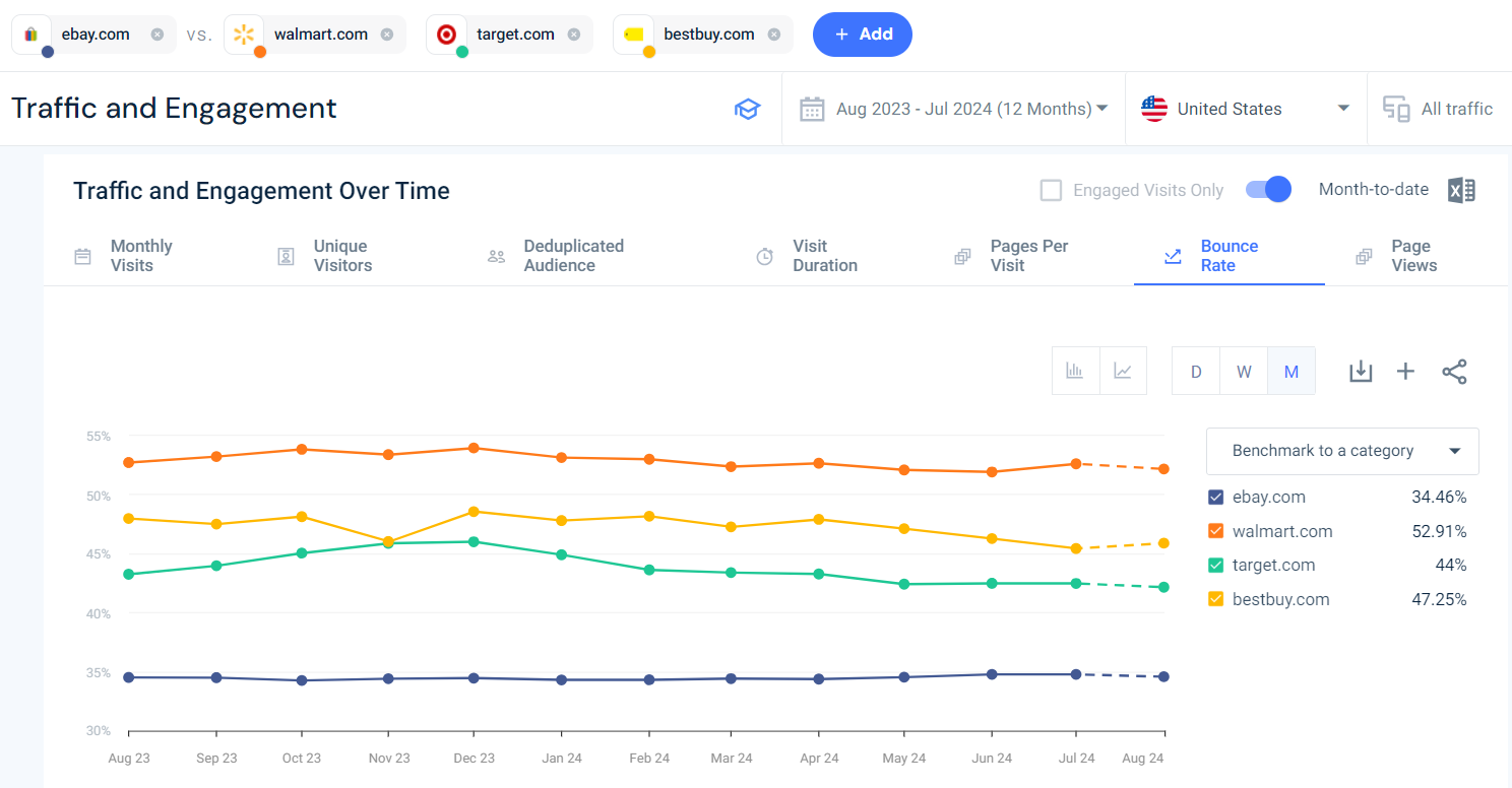 Audience research - Traffic and engagement