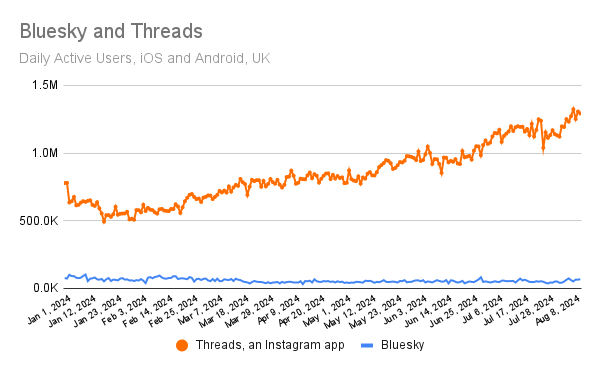 Bluesky and Threads DAU