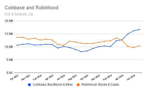 Chart: monthly active users of Coinbase and Robinhood, US