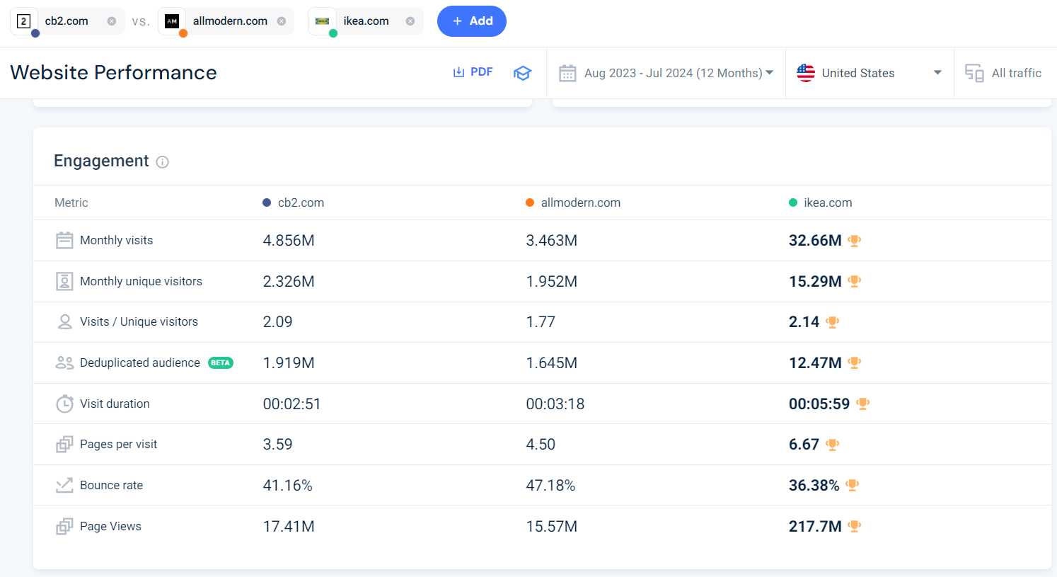 Compare website performace