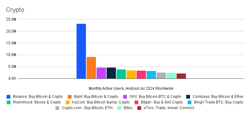 Crypto sites users