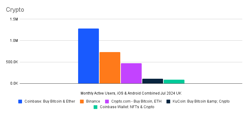 Bar Chart: crypto app monthly active users, UK