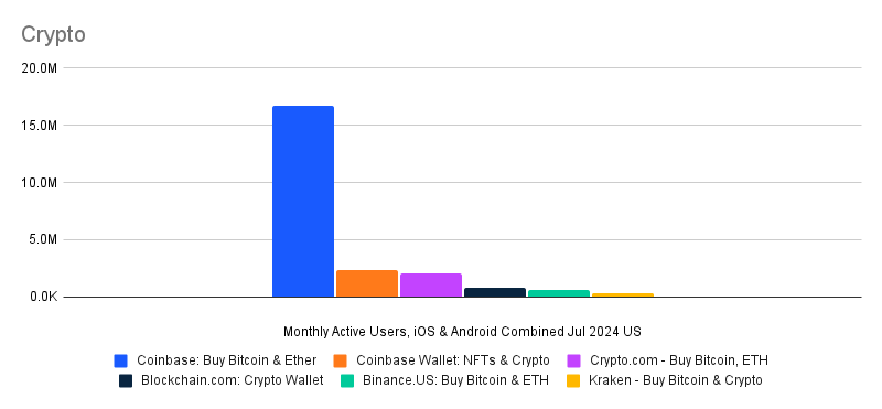 Bar chart: Monthly active users, US