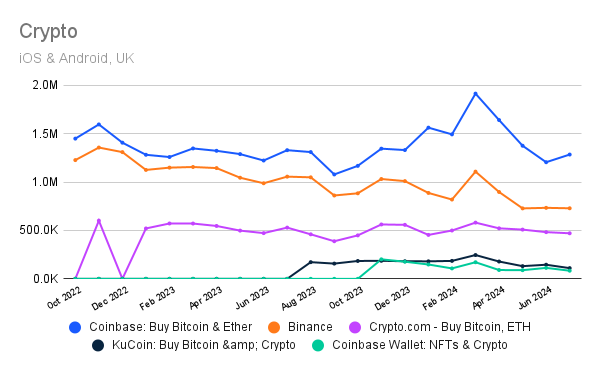 Chart: Cryto app monthly active users, trend, UK