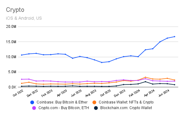 Crypto mobile users