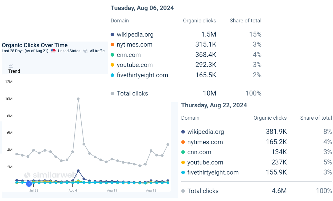 DNC organic daily clicks over time