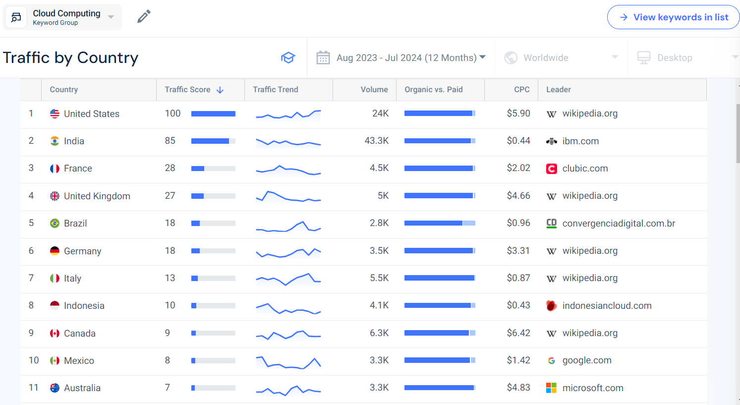 Demand Analysis - Traffic by Country