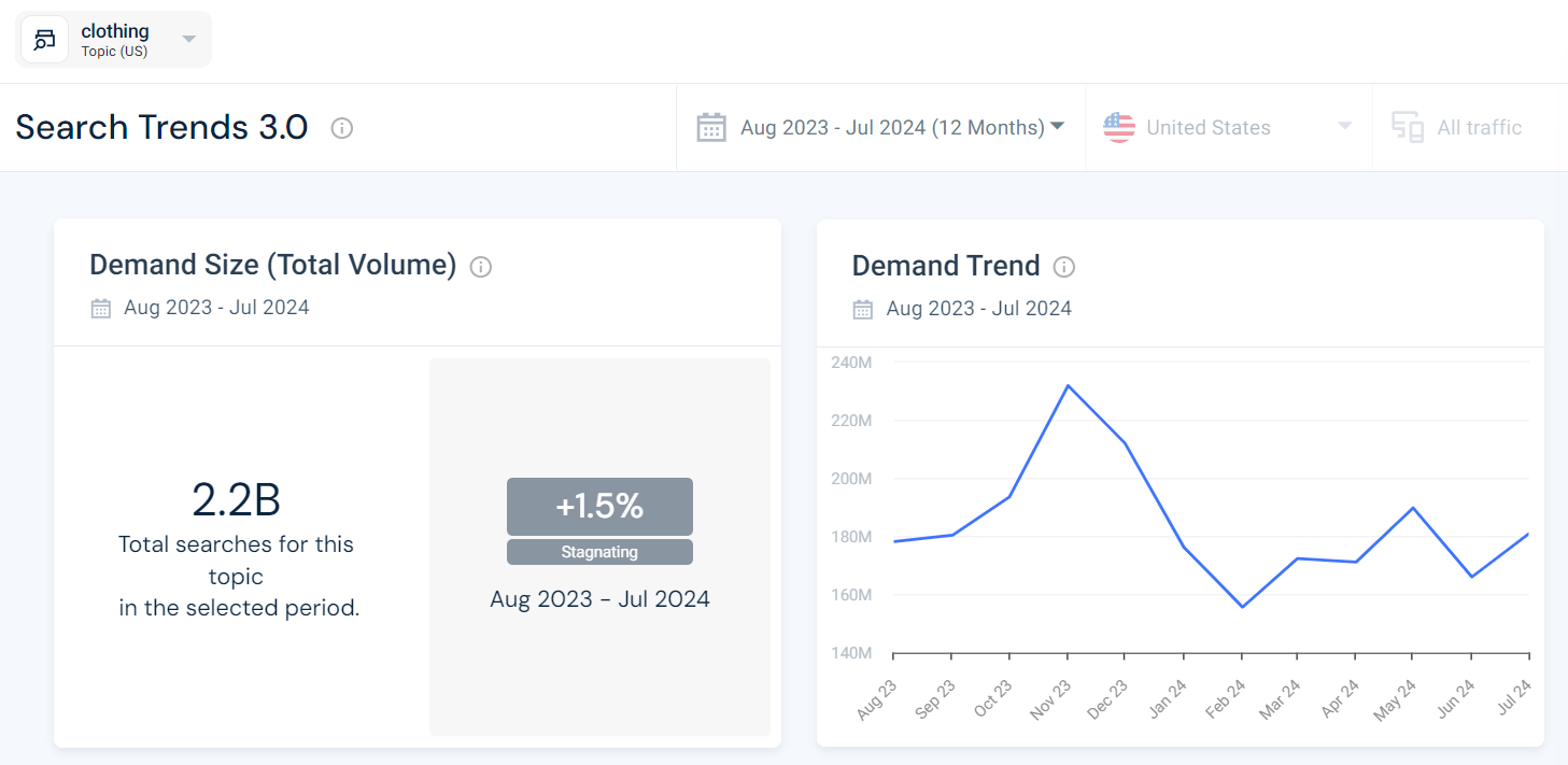 Demand difficulty, size and trend - Clothing