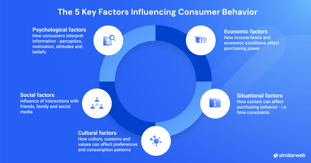 Key factors influencing consumer behavior