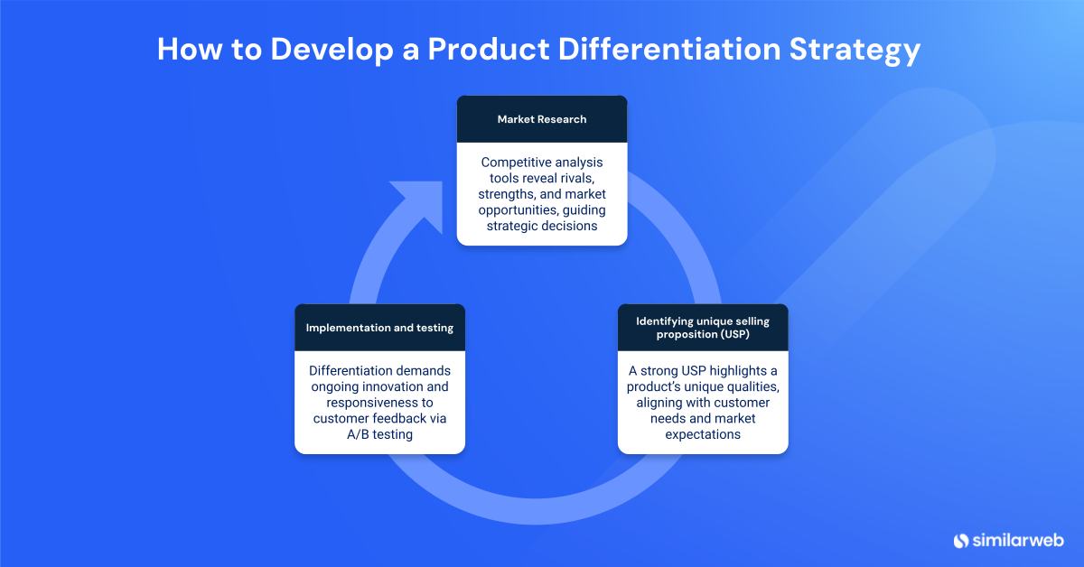 How to develop a product differentiation strategy