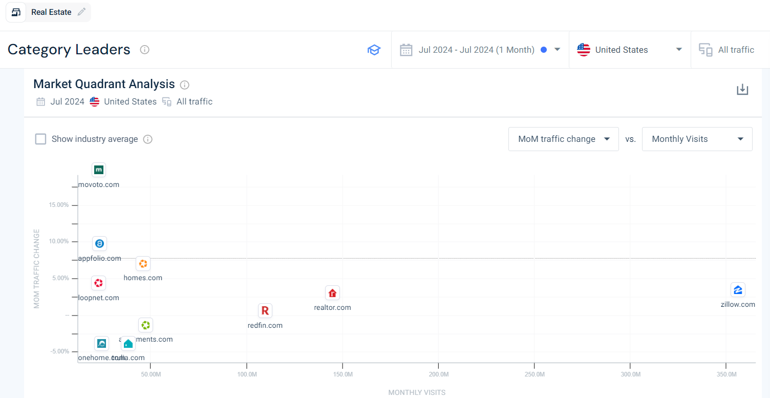 Market Quadrant Analysis