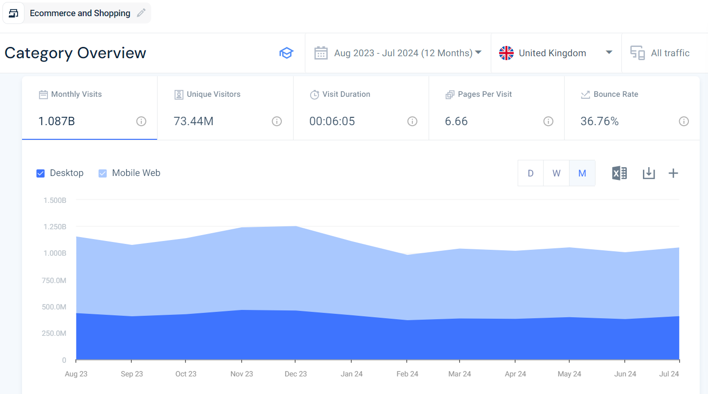 Market analysis - Ecommerce and Shopping, UK