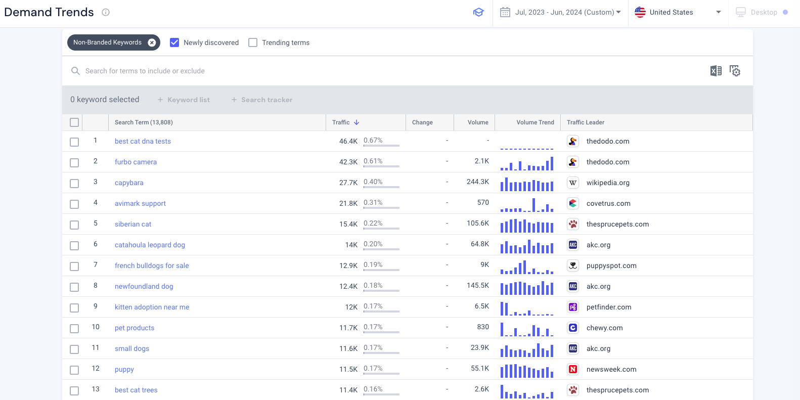 find out newly discovered demand trends in your category Pets and Animals