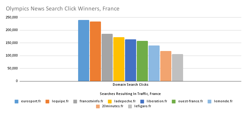 Olympics news search winners, FR