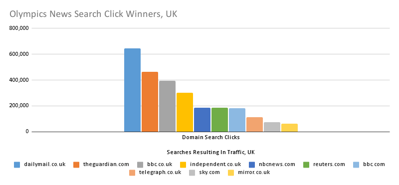 Olympics news search winners, UK