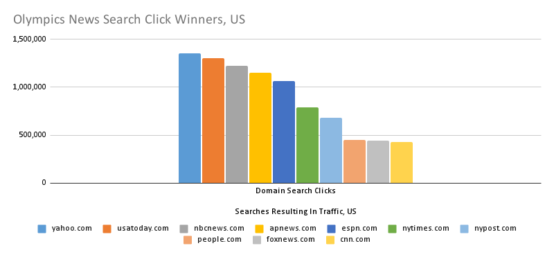 Olympics news search winners, US