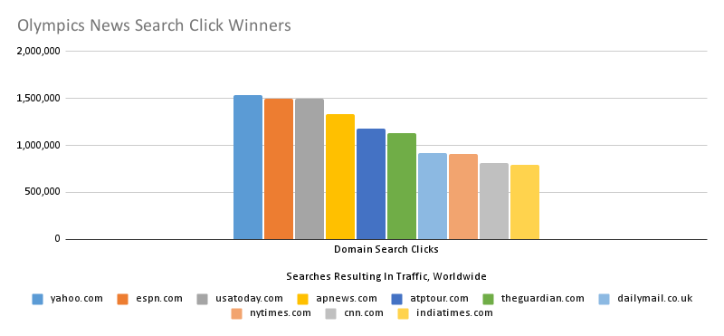 Olympics news search winners