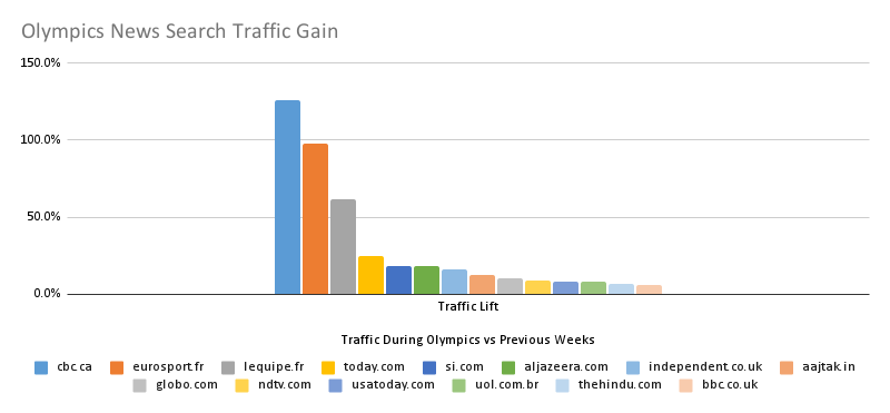 Olympics news search traffic growth