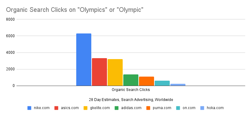 Organic search clicks on "olympics"