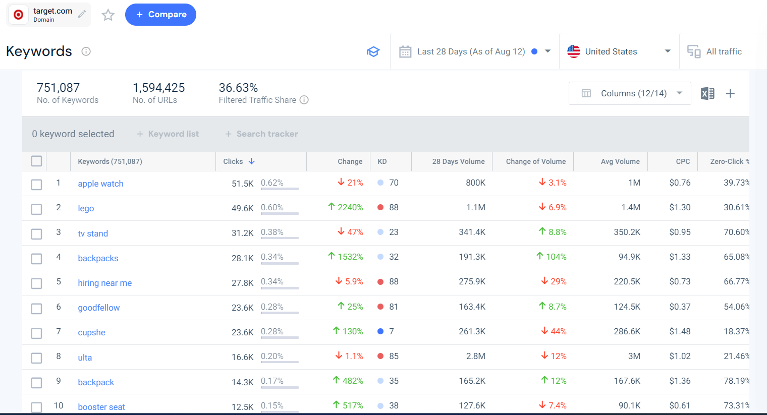 Organic keywords overview - target.com