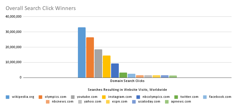 overall search winners