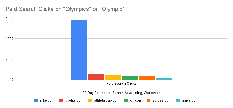 Paid search clicks on "olympics" or "olympic"