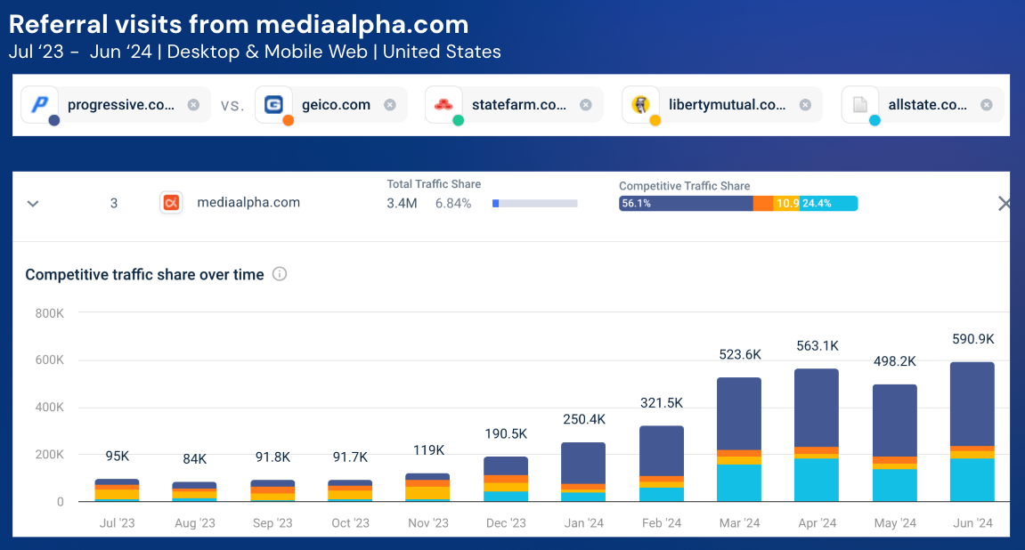 Bar chart showing Progressive Insurance web traffic from aggregator referrals