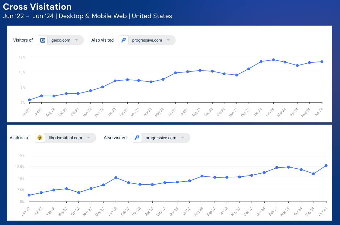 Line chart showing Progressive Insurance cross visitation website visits