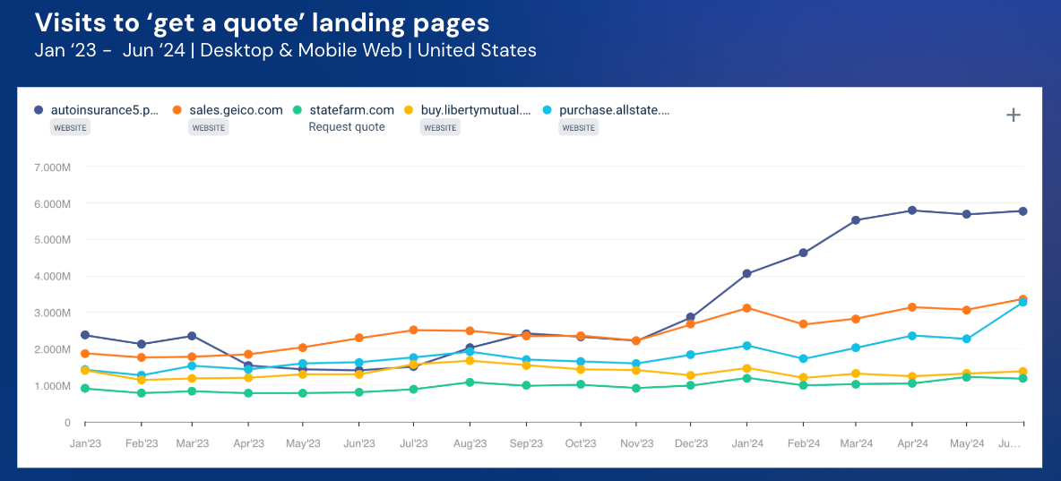 Line chart showing visits to Progressive Insurances and competitors' get a quote web page.