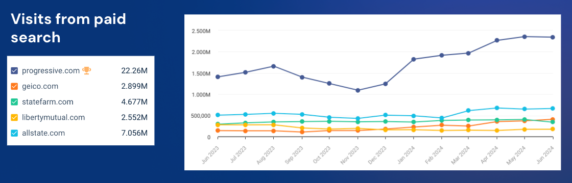 Line chart showing paid search web visits for Progressive Insurance and competitors