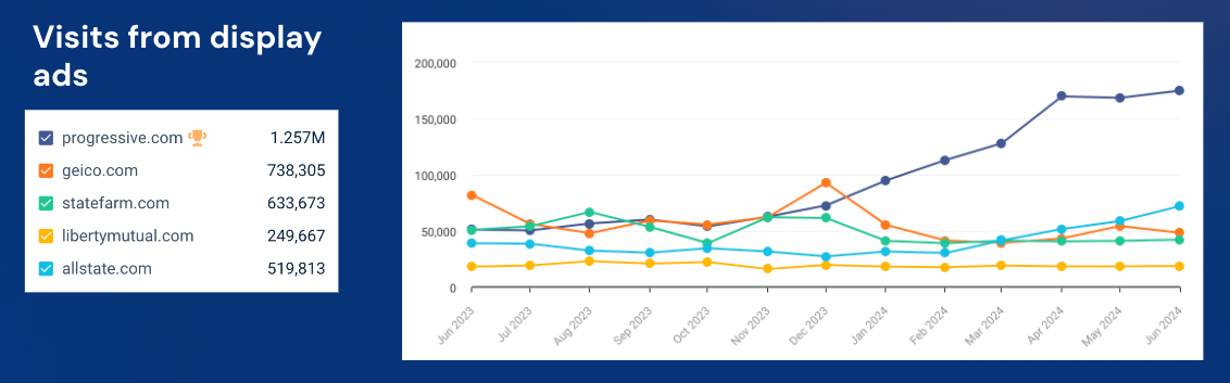 Line chart showing website visits from display ads for Progressive Insurance and competitors. 