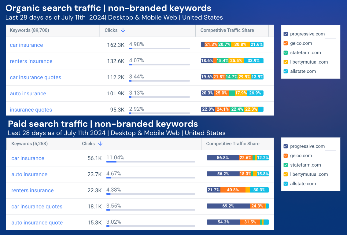 Image showing non-branded keywords bid on by Progressive Insurance.