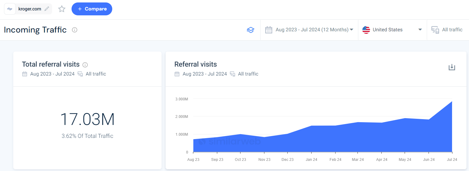 Referrals overview