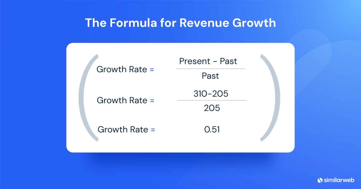 Image of the formula for how to calculate revenue growth