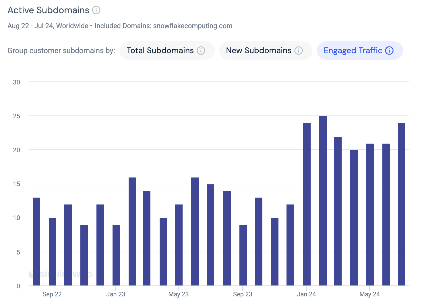 A bar chart showing Snowflake's customer engagment through subdomain analysis